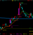 通达信指标 谋猎龙抬头指标 适用于个股的波段看盘