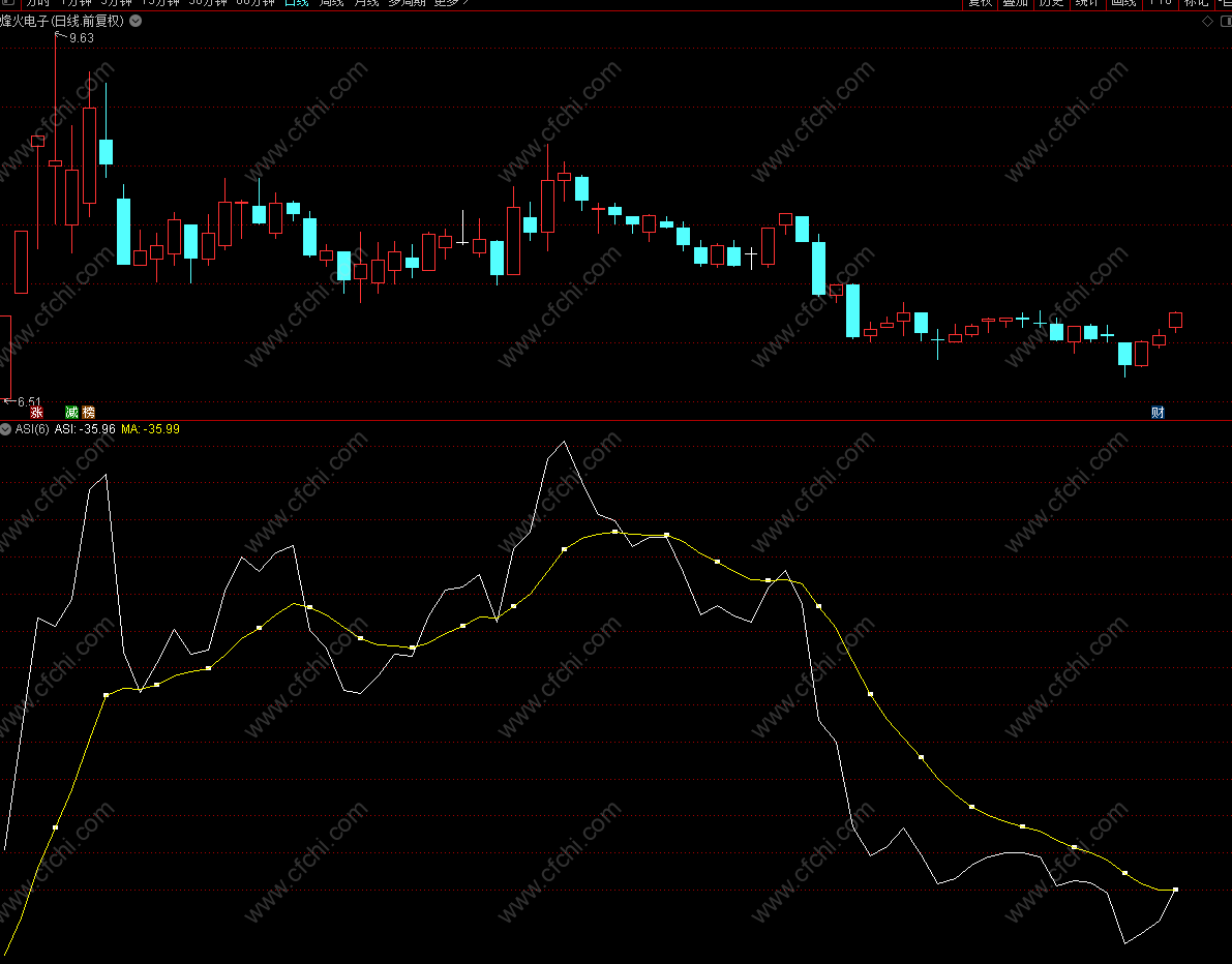 asi指标领先股价什么意思怎么回事(图1)